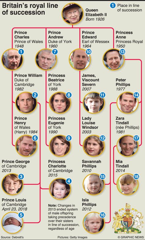 Royal Family Tree, British Royal Family Tree, Windsor Family, Prince Harry Wedding, Principe William Y Kate, Elizabeth Queen, Royal Family Trees, Line Of Succession, English Royal Family