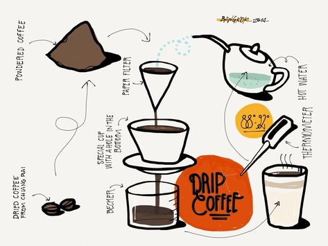 Drip Coffee Recipe, Coffee Roasting Room, Hand Drip Coffee, Space Play, Coffee Process, Menu Design Inspiration, Coffee Infographic, Coffee Drip, Coffee Drawing