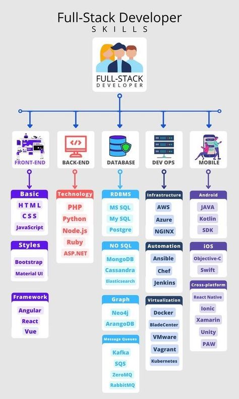 Full-stack Developer Full Stack Development, Basic Computer Programming, Computer Science Programming, Web Development Programming, Data Science Learning, Web Development Tools, Learn Computer Science, Coding Tutorials, Programing Knowledge