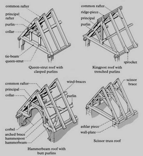 Timber Roof Construction // English words for the roof structure elements: http://www.lookingatbuildings.org.uk/styles/medieval/roofs-and-vaults/timber-roofs.html Timber Roof Detail, Timber Construction Detail, Roof Construction Detail, Wooden Roof Structure, Roof Minecraft, Vaulted Roof, Wooden Roof, Roof Truss Design, Gambrel Roof