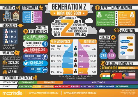 Generation Alpha, Generation Gap, Generation Z, Information Graphics, Gen Z, Open Book, Educational Technology, Getting To Know You, Classroom Management