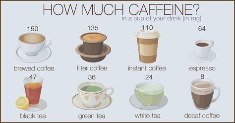 There's often a fair amount of confusion pertaining to which teas contain caffeine and which do not. As a general rule of thumb, it's normally quite safe to say that herbal teas do not contain caffeine, whilst green tea, black tea, and other commonly consumed types of tea do. However none of the levels of caffeine cont Green Tea Vs Coffee, Caffeine In Tea, Bigelow Tea, 5am Club, Caffeine Drinks, Green Tea Bags, Caffeine Content, Decaf Coffee, Filter Coffee