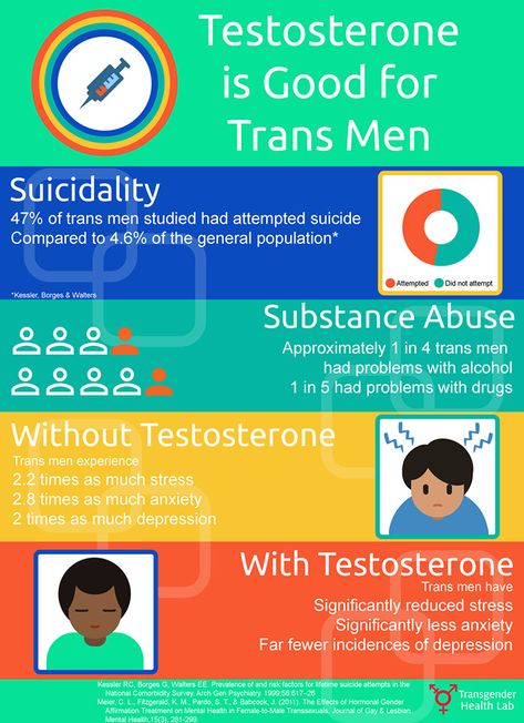 Testosterone Ftm, Psychological Testing, Testosterone Therapy, Men's Study, Lipid Profile, Clinical Psychology, Hormone Replacement, Club Ideas, Clinical Psychologist