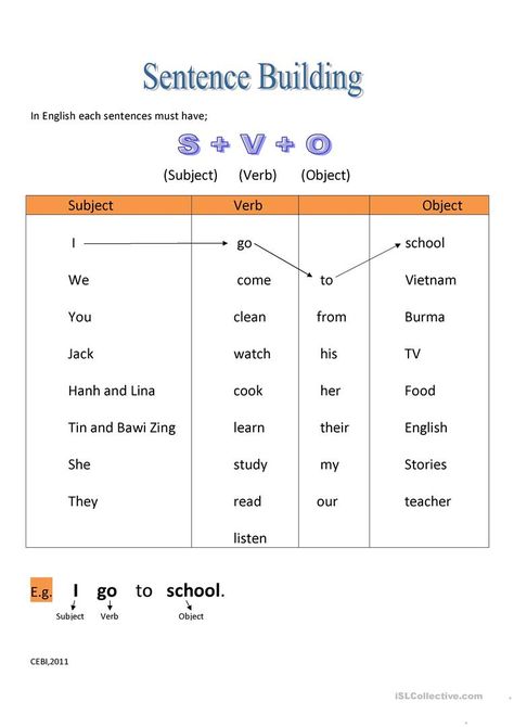 Sentence Building - English ESL Worksheets Writing Simple Sentences, Sentence Structure Activities, English Sentence Structure, Teaching Sentences, Sentence Building Worksheets, Grammar Sentences, Writing Mini Lessons, Basic English Sentences, Sentence Activities