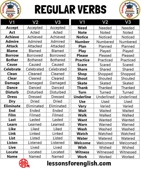 REGULAR VERBS List in English V1  V2 V3 Accept Accepted Accepted Act Acted Acted Achieve Achieved Achieved Admire Admired Admired Attack Attacked Attacked Blame Blamed Blamed Borrow Borrowed Borrowed Bother Bothered Bothered Cause Caused Caused Celebrate Celebrated Celebrated Clean Cleaned Cleaned Clear Cleared Cleared Damage Damaged Damaged Dance Danced Danced Disturb Disturbed Disturbed Dress Dressed Dressed Dry Dried Dried Eliminate Eliminated Eliminated End Ended Ended Film Filmed Filmed ... Verb 1 Verb 2 Verb 3, Regular Verbs List, Simple Past Tense, Verbs List, Regular Verbs, Verb Forms, Teaching English Grammar, Subject And Verb, English Verbs