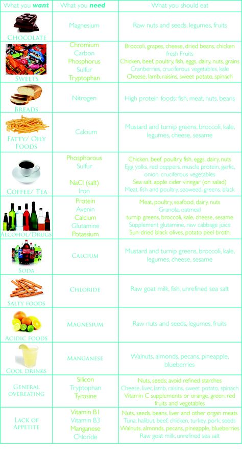 What your cravings are telling you! Cravings Chart, Herbalife Challenge, Food Craving Chart, Culinary Knowledge, Easy Juice Recipes, Holding Each Other, Getting In Shape, Blood Type Diet, Raw Nuts