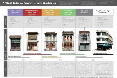 Get to Know Your Penang Heritage Buildings – Penang Seaview Dessert Museum, Terrace Houses, Chinese House, Museum Design, Heritage House, Design Management, Chinese Architecture, Book Drawing, Built Environment