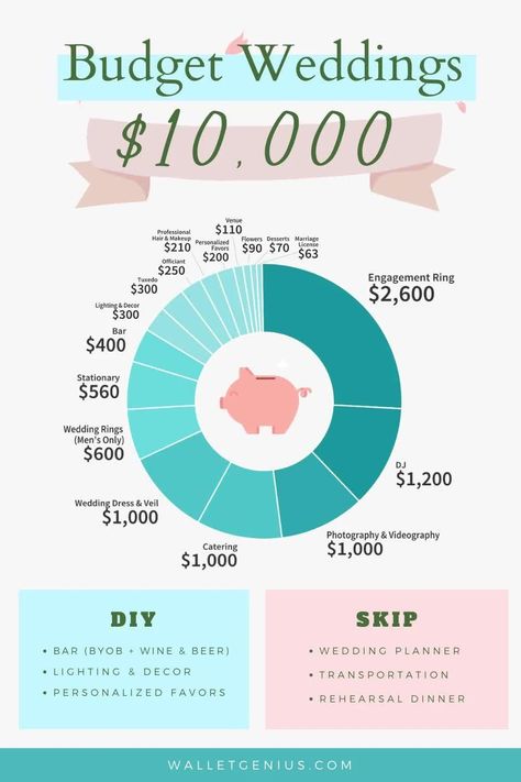 $10,000 Budget Wedding: The Complete Cost Breakdown plrplanner #scheduleplanner #teacherplanner #wellnessplanner 10000 Dollar Wedding Budget, 15k Wedding Budget, Wedding Budget 10000, Wedding Budget Break Down 10000, 15k Wedding Budget Break Down, Wedding Budget Break Down 10k, 20 000 Wedding Budget, 15000 Wedding Budget, 10000 Wedding Budget