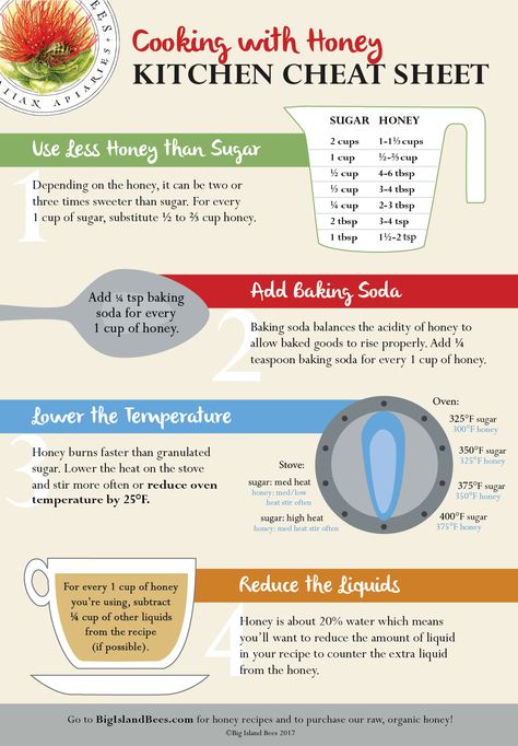 Cooking with honey is easy! Honey can be used in any recipe that calls for sugar including white sugar, brown sugar, maple syrup, corn syrup. Follow the four tips below so you know just how much honey to use.    Click here to download a copy of our Cooking with Honey Kitchen Cheat Sheet.   RULE 1 Honey is largely fruct Honey Substitute For Sugar, Sugar Substitutes For Baking, Sugar Conversion Chart, Honey Substitute, Honey Kitchen, Healthy Baking Substitutes, Cooking With Honey, Kitchen Cheat Sheets, Cooking Substitutions