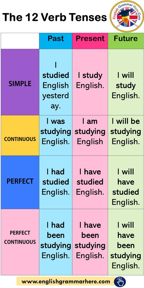 The 12 Verb Tenses, Example Sentences - English Grammar Here 12 Verb Tenses, Studie Hacks, English Grammar Notes, Tenses English, English Grammar Tenses, Studera Motivation, English Grammar Rules, Teaching English Grammar, English Language Learning Grammar