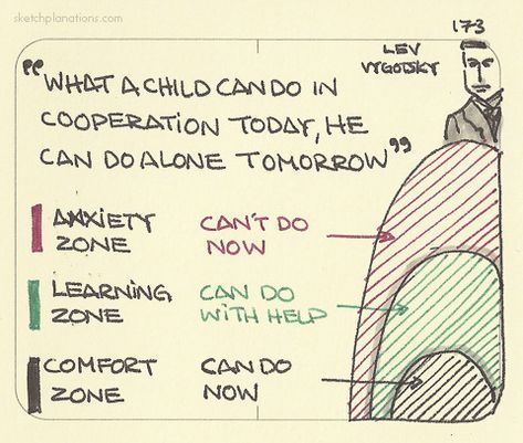 Zone of proximal development What a child can do... | Sketchplanations - A weekly explanation in a sketch Preschool Documentation, Zone Of Proximal Development, Social Constructivism, Uppfostra Barn, Child Development Theories, Magical Childhood, Educational Theories, Teaching Philosophy, Handwriting Analysis