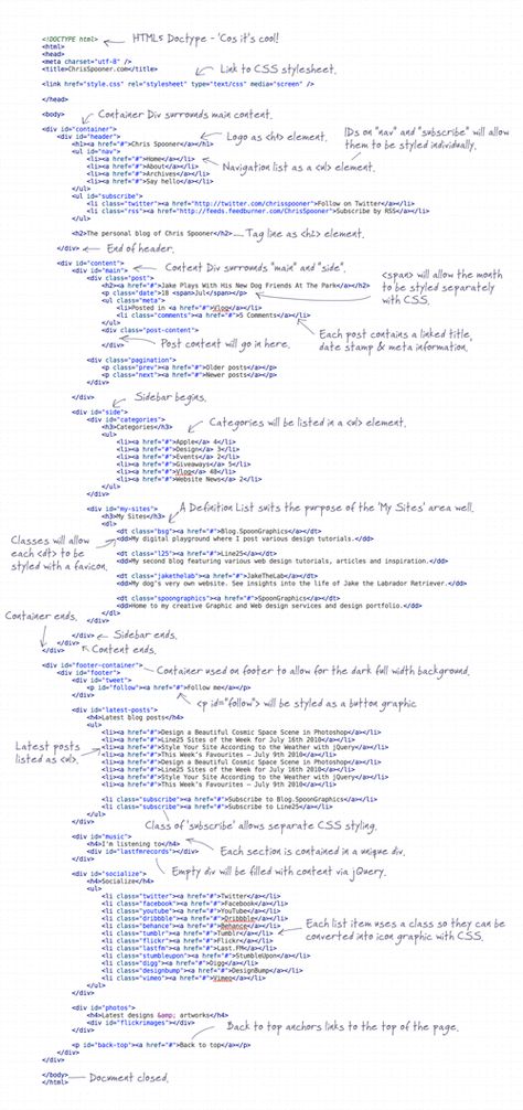 Html Code Web Design Ideas, Blog Design Layout, Html Projects, Html Coding, Blog Layout Design, Basic Computer Programming, Web Development Programming, Computer Science Programming, Data Science Learning