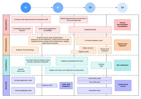 What Is a Technology Roadmap? Technology Roadmap, Start Own Business, Business Architecture, Business Strategy Management, Strategic Roadmap, Cloud Data, Hybrid Cloud, Organized Life, Cloud Infrastructure