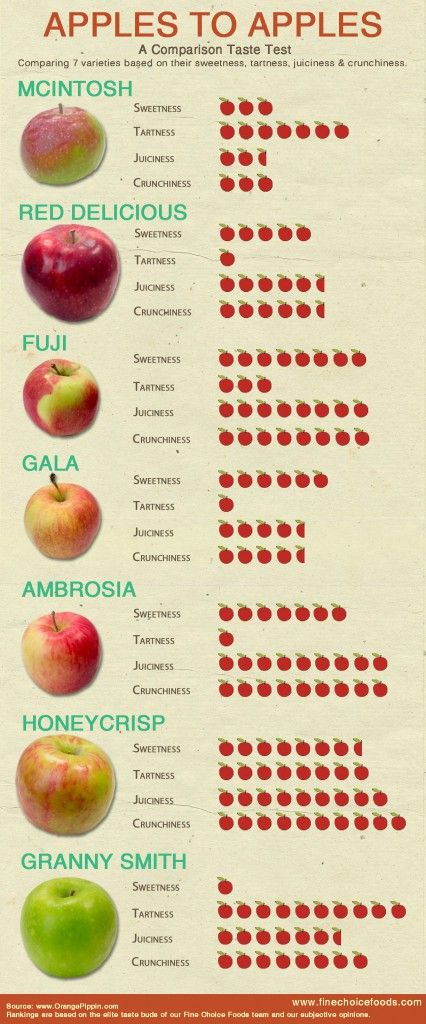 Apples to Apples - A Comparison Taste Test #food #infograph Apple Chart, Apples To Apples, Nutrition Chart, Food Infographic, Gala Apples, Apple Varieties, Vegan Nutrition, Food Charts, Taste Test