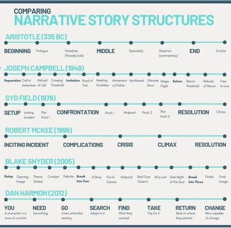 Screenplay Writing, Narrative Story, Film Script, Writing Inspiration Tips, Writing Plot, Creative Writing Tips, Writing Motivation, Story Structure, Script Writing