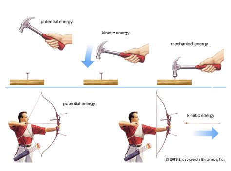 Potential and Kinetic Energy Study Material Potential And Kinetic Energy, Gravitational Potential Energy, Energy Drawing, Kinetic And Potential Energy, Energy Kids, Physics Lessons, Chemical Energy, Energy Transformations, Mechanical Energy