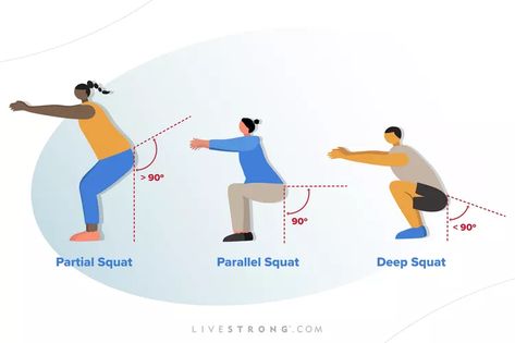 Deep Squat vs. Regular Squat: How Deep Should You Squat for Your Glutes? | livestrong Different Squats, Leg Day Routine, Body Weight Squat, Squat Variations, Squat Stands, Dynamic Warm Up, Ankle Mobility, Deep Squat, Weight Lifting Shoes