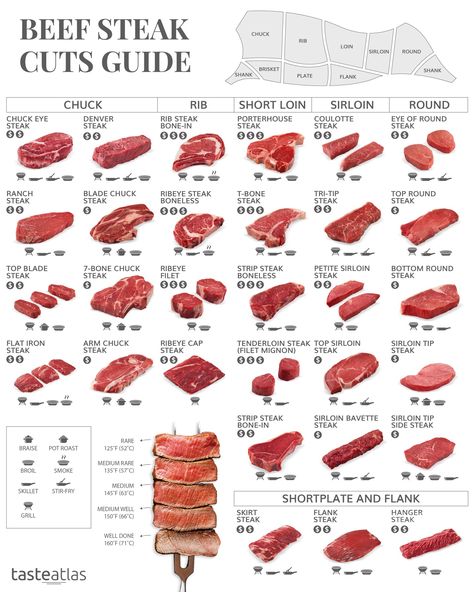 So, how well do you know your steaks? What is your favorite cut? Beef Cuts Chart, Beef Steaks, Cooking The Perfect Steak, Steak Cuts, Culinary Techniques, Perfect Steak, Beef Cuts, Food Info, Smoked Food Recipes