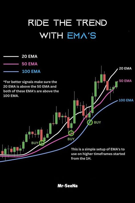 Ride the trend with ema's,#forex #xauusd #gold #trading #trading #forex #stocks #crypto #money #makemoney #poster #daytrading #TradingTips #TradingMindset #TradeSmart #MarketInsights #MarketInsights Candlestick Chart Patterns, Chart Patterns Trading, Trading Guide, Arbitrage Trading, Investing Stocks, Forex Trading Strategies Videos, Technical Analysis Charts, Stock Chart Patterns, Trading For Beginners