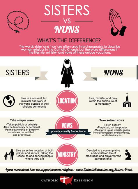 Sisters and Nuns: What's the Difference? Catholic Answers, Catholic Beliefs, Catholic Education, Catholic Family, Faith Formation, Catholic Kids, Catholic School, Religious Education, Catholic Quotes