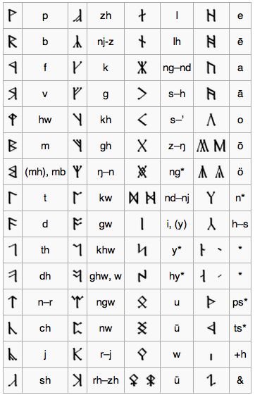 Adapted from Appendix F at the back of Return of the King, this chart shows Tolkien's "Cirth" runes used for writing Elvish and Dwarvish inscriptions. (Where two variant sounds are listed, the first is Elvish, the second used by Moria Dwarves.) Lord Of The Rings Font, Elvish Runes, Tolkien Elvish, Elvish Writing, Elvish Language, Hobbit Bilbo, Runes Meaning, Prayer Inspiration, Lord Of The Rings Tattoo