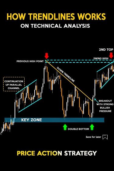 HOW TRENDLINE WORKS Trendline Trading, Japanese Candlesticks Patterns, Signal App, Strategy Infographic, Technical Analysis Charts, Forex Trading Training, Executive Functioning Skills, Stock Trading Strategies, Trading Quotes