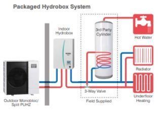 Home Heating Systems, Hydronic Heating Systems, Exposed Ceilings, Hydronic Heating, Heat Pump System, Hot Water System, Water Solutions, Energy Efficient Homes, Water Heating