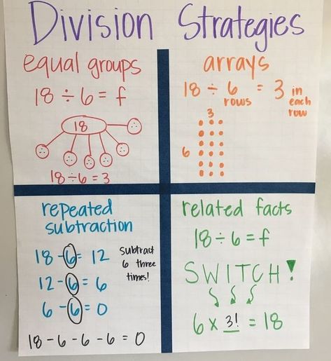 awesome strategies for division anchor chart 3.ATO.2 Use concrete objects, drawings and symbols to represent division without remainders and explain the relationship among the whole number quotient (i.e., 0 – 10), divisor (i.e., 0 – 10), and dividend. Multiplication And Division Anchor Chart 3rd Grade, Division 3rd Grade Anchor Charts, Division Anchor Chart 3rd Grade, Division Arrays 3rd Grade, Teach Division 3rd Grade, Division Strategies Anchor Chart 3rd, Multiplication And Division Fact Family Anchor Chart, Division With Remainders Anchor Chart, Division For 3rd Grade