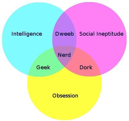 I'm Nerd Geek House, Venn Diagrams, Pie Charts, Computer Geek, Jennette Mccurdy, Nerd Love, Venn Diagram, Nerd Life, Nerd Girl