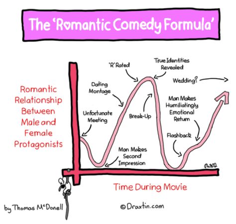 The_Romantic_Comedy_Formula Rom Com Story Ideas, Romantic Comedy Prompts, Rom Com Writing Tips, Rom Com Prompts, Rom Com Writing Prompts, Comedy Writing Prompts, Writing Romance Novels, Writing Prompts Romance, Comedy Writing