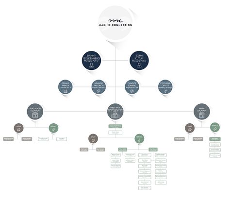 Org Chart on Behance Org Chart Presentation Design, Organisation Chart Design, Hierarchy Infographic, Organization Chart Design, Charts Infographic, Organization Chart Template, Organisation Chart, Form Design Web, Organizational Chart Design