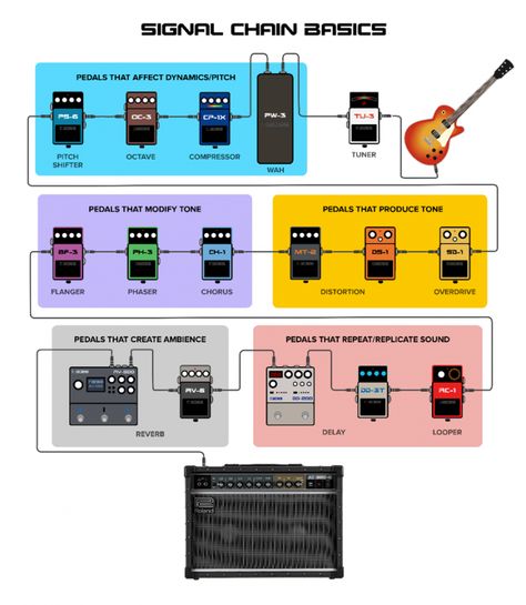 Pedalboard Design, Diy Pedalboard, Pedalboard Setup, Guitar Pedal Boards, Diy Guitar Pedal, Music Theory Guitar, Guitar Lessons Songs, Guitar Tabs Songs, Music Tutorials