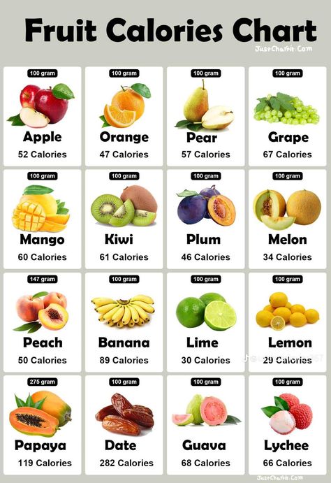 Vegetable Calorie Chart, Fruit Calorie Chart, Grapes Calories, Calories Chart, Mango Calories, Fruit Calories, Food Calories List, Food Calorie Chart, Calories In Vegetables