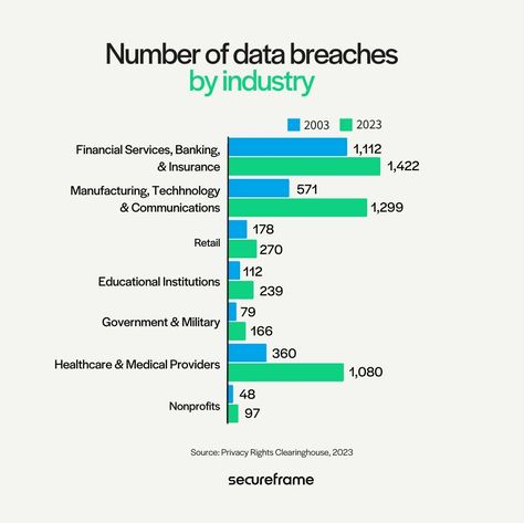 We know #CyberCompliance can be complex, but it doesn’t have to be….with our all-in-one solution, we'll simplify your cyber-compliance journey and guarantee compliance with the latest regulations! #Compliance #Simplified #CyberSecurity Data Breach, Financial Services, Non Profit, Banking, All In One, Government, Health Care, Medical, Education