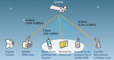 A brief history of the global communication satellite grid. Satellite Communication, Global Communication, Nasa History, Christmas Wine Bottles, Global Village, Scientific Discovery, Paper Craft Diy Projects, David J, Engineering Technology