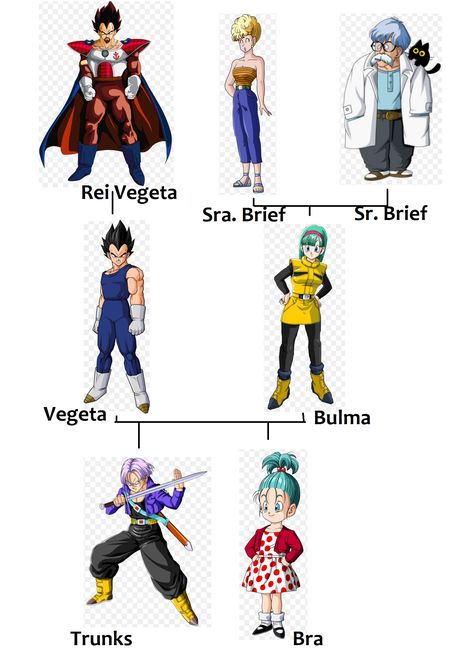 Bulma and Vegeta's family tree. Vegeta And Bulma Family, Singularity Marvel, Bulma And Vegeta, Vegeta Family, Superhero Facts, Vegeta And Bulma, 7th Dragon, Anime Vs Cartoon, Dragon Ball Art Goku