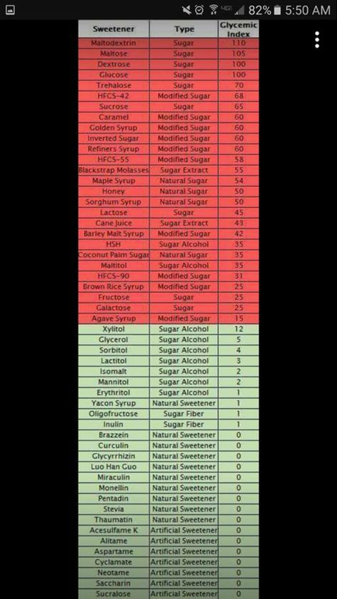 Glycemic indices of natural and artificial sweeteners - certainly not all-inclusive, but there are a good number of entries on this list. Glycemic Index Chart, Keto Sweetners, Sorghum Syrup, Keto Guide, Blackstrap Molasses, Coconut Palm Sugar, Glycemic Index, Artificial Sweeteners, Healthy Cat Treats
