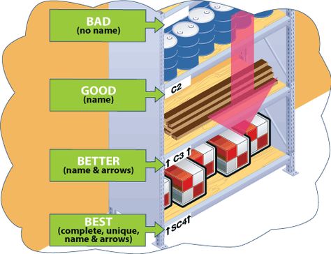 An example of bad, good, better, and best, inventory label design and placement. Warehouse Organization, Business Things, Movable Storage, Warehouse Management, Office Printers, Label Printer, Office Organization, Package Design, Best Location