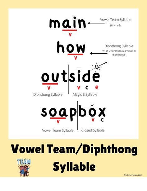 Here you'll learn all about the vowel team/diphthong syllable type. This syllable type includes either a vowel team or a diphthong serving as the vowel within the syllable. You'll learn tons of information and help equip your students to read longer words with ease! Vowels Teams, Syllable Types, Vowel Teams, Vowel Team, Orton Gillingham, Longest Word, Phonics Words, English Language Learning, School Reading