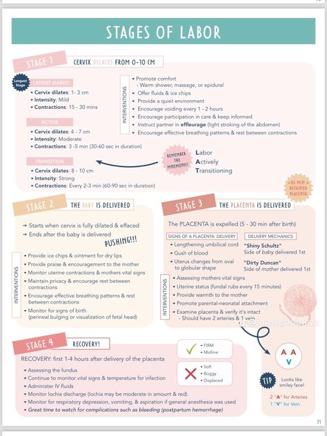 Post Partum Nursing, Labor And Delivery Notes, Labor And Delivery Medications Nursing, Student Midwife Studygram, Labor And Delivery Nurse Notes, Intrapartum Nursing, Mother Baby Nursing School, Maternity Nursing Study, Lpn Notes