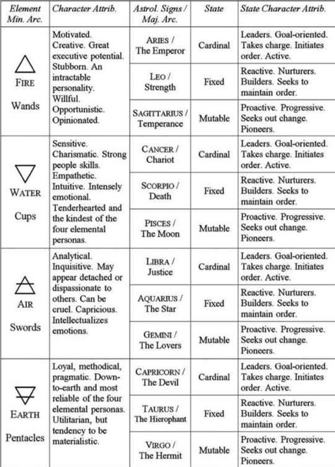 Astrology And Tarot, Tarot And Elements, Major Symbols Of The Tarot, Tarot Cards Astrological Signs, Tarot And Astrology Correspondences, Birthchart Astrology Journal, Tarot Guidebook, Tarot Reading Spreads, Tarot Interpretation