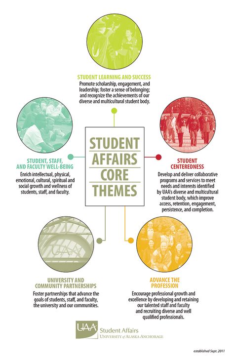 Vision, Mission, Values & Core Themes Student Affairs Office Decor, International Affairs Major, Class Mission Statement, Technology Student Association, Higher Education Student Affairs, Student Affairs, Student Body, Anchorage Alaska, Strategic Planning