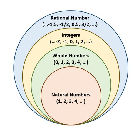 Whole Numbers Definition, Maths Formulas, Real Number System, Maths Worksheet, Negative Integers, Angles Worksheet, Envision Math, Teaching Math Strategies, Grade 6 Math