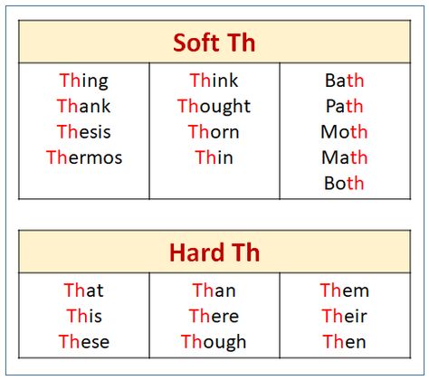 how to pronounce the consonant digraph TH, Learn words that begin or end with th, soft TH and hard TH, songs, videos, games and activities that are suitable for Kindergarten Kids Preschool List, Digraph Th, Th Sound, American English Words, Reading Tutor, Teaching Reading Skills, Th Words, Digraphs Worksheets, Phonics Reading Passages