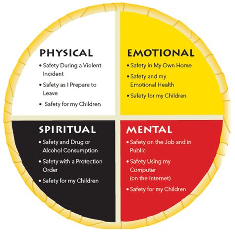 A Safety Plan for abused women and children to leave threatening or dangerous situations, presented in the format of a medicine wheel. Native American Medicine Wheel, Native American Medicine, Native American Spirituality, Indigenous Education, Native American Wisdom, Native American Symbols, Native American Quotes, American Symbols, Medicine Wheel