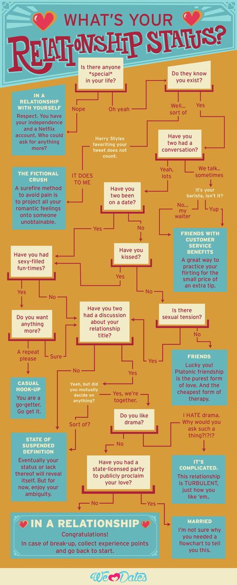 This relationship status flowchart is GREAT- CosmopolitanUK Funny Flow Charts, Flow Charts, Relationship Chart, Men Quotes Funny, Flirting With Men, Flirting Messages, Flirting Texts, Flirting Moves, Flirting Memes