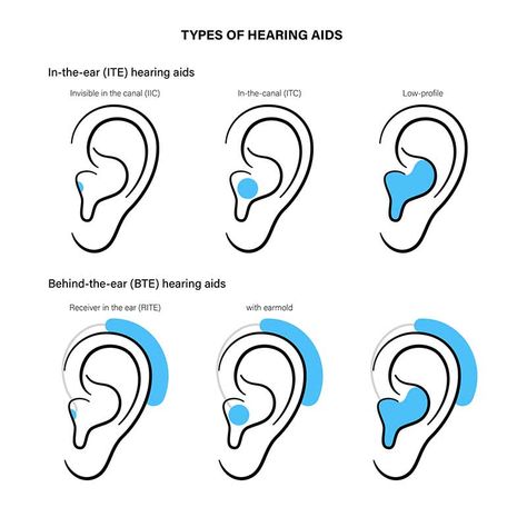 Hearing Aids | Johns Hopkins Medicine Hearing Aid Reference, Hearing Aids Accessories, Audiology Student, Sign Languages, Deaf Awareness, Middle Ear, Deaf Culture, Hearing Health, Johns Hopkins