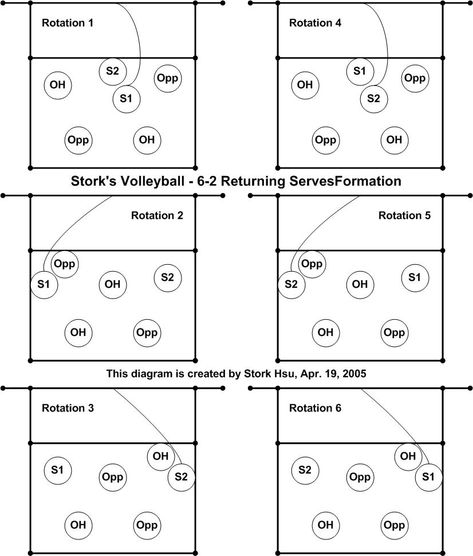 6 2 Volleyball Rotation Explained | Following is the diagram for a 6-2 formation before receiving serves. Volleyball Mindset, Volleyball Rotations, Volleyball Spike Trainer, Volleyball Rules, Volleyball Coaching, Volleyball Conditioning, Volleyball Ideas, Volleyball Positions, Youth Volleyball