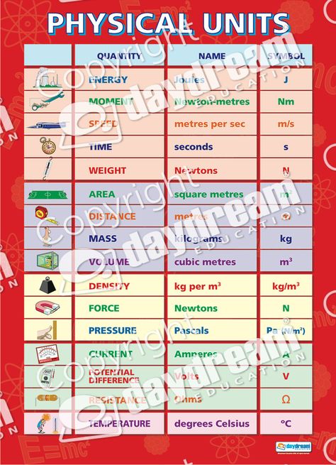 Physical Units, Name Symbols, Physics Formulas, School Posters, Science Classroom, Paper Crafts Diy Tutorials, Paper Crafts Diy, Educational Resources, Science Poster