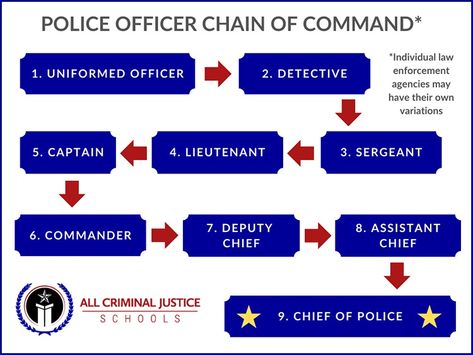 Police Ranks in Order | U.S. Chain of Command Explained Police Ranks U.s. States, Police Rank, Chain Of Command, Different People, Detective Agency, The Chain, Career Path, The Agency, Police Department